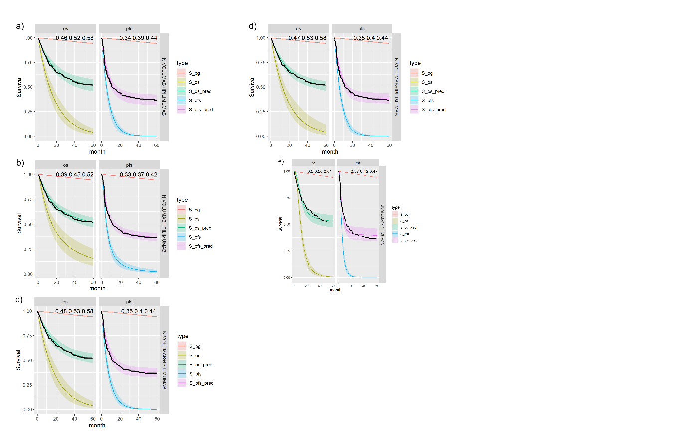 \label{fig:NIVO+IPI}Posterior survival curves for the mixture cure model with exchangeable cure fracion and dual $ipilimumab$ and $nivolumab$. The red line is cured background, light green and blue are uncured, and dark green and magenta are combined. a) Exponential uncured b) Log-logistic uncured c) Gompertz uncured d) Weibull uncured e) Log-Normal uncured.