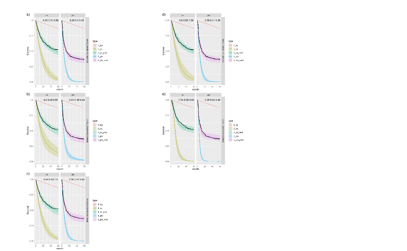 \label{fig:NIVO+IPI_163}Posterior survival curves for the mixture cure model with exchangeable cure fracion and dual $ipilimumab$ and $nivolumab$ and background hazard ratio adjustment 1.63. The red line is cured background, light green and blue are uncured, and dark green and magenta are combined. a) Exponential uncured b) Log-logistic uncured c) Gompertz uncured d) Weibull uncured e) Log-Normal uncured.