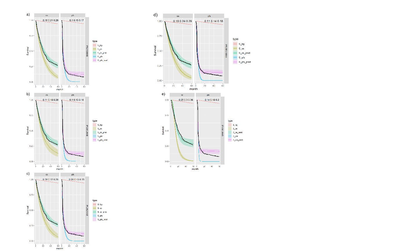 \label{fig:IPI_separate}Posterior survival curves for the mixture cure model for separate OS and PFS models and $ipilimumab$. The red line is cured background, light green and blue are uncured, and dark green and magenta are combined. a) Exponential uncured b) Log-logistic uncured c) Gompertz uncured d) Weibull uncured e) Log-Normal uncured.