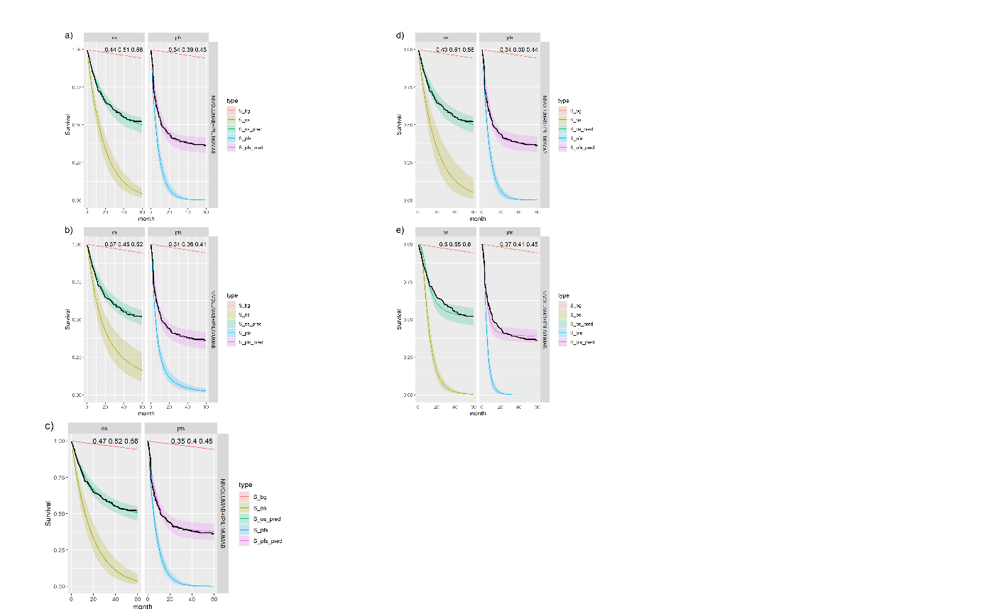 \label{fig:NIVO+IPI_separate}Posterior survival curves for the mixture cure model for separate OS and PFS models and $ipilimumab$ and $nivolumab$. The red line is cured background, light green and blue are uncured, and dark green and magenta are combined. a) Exponential uncured b) Log-logistic uncured c) Gompertz uncured d) Weibull uncured e) Log-Normal uncured.