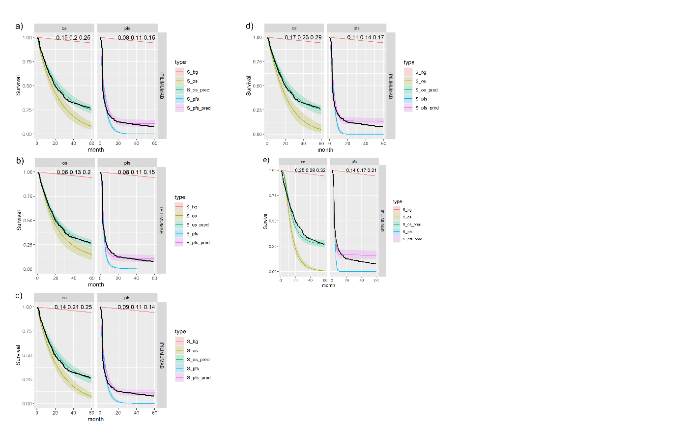 \label{fig:IPI}Posterior survival curves for the mixture cure model with exchangeable cure fracion and $ipilimumab$. The red line is cured background, light green and blue are uncured, and dark green and magenta are combined. a) Exponential uncured b) Log-logistic uncured c) Gompertz uncured d) Weibull uncured e) Log-Normal uncured.