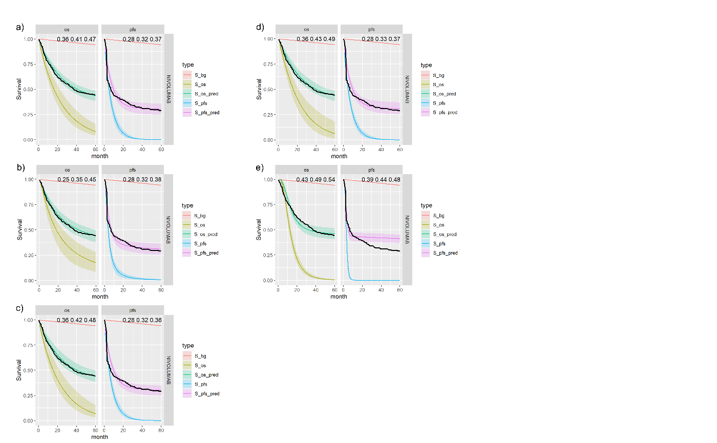 \label{fig:NIVO}Posterior survival curves for the mixture cure model with exchangeable cure fracion and $nivolumab$. The red line is cured background, light green and blue are uncured, and dark green and magenta are combined. a) Exponential uncured b) Log-logistic uncured c) Gompertz uncured d) Weibull uncured e) Log-Normal uncured.