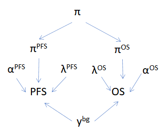 \label{fig:hier_dag} Hierarchical cure fraction DAG.