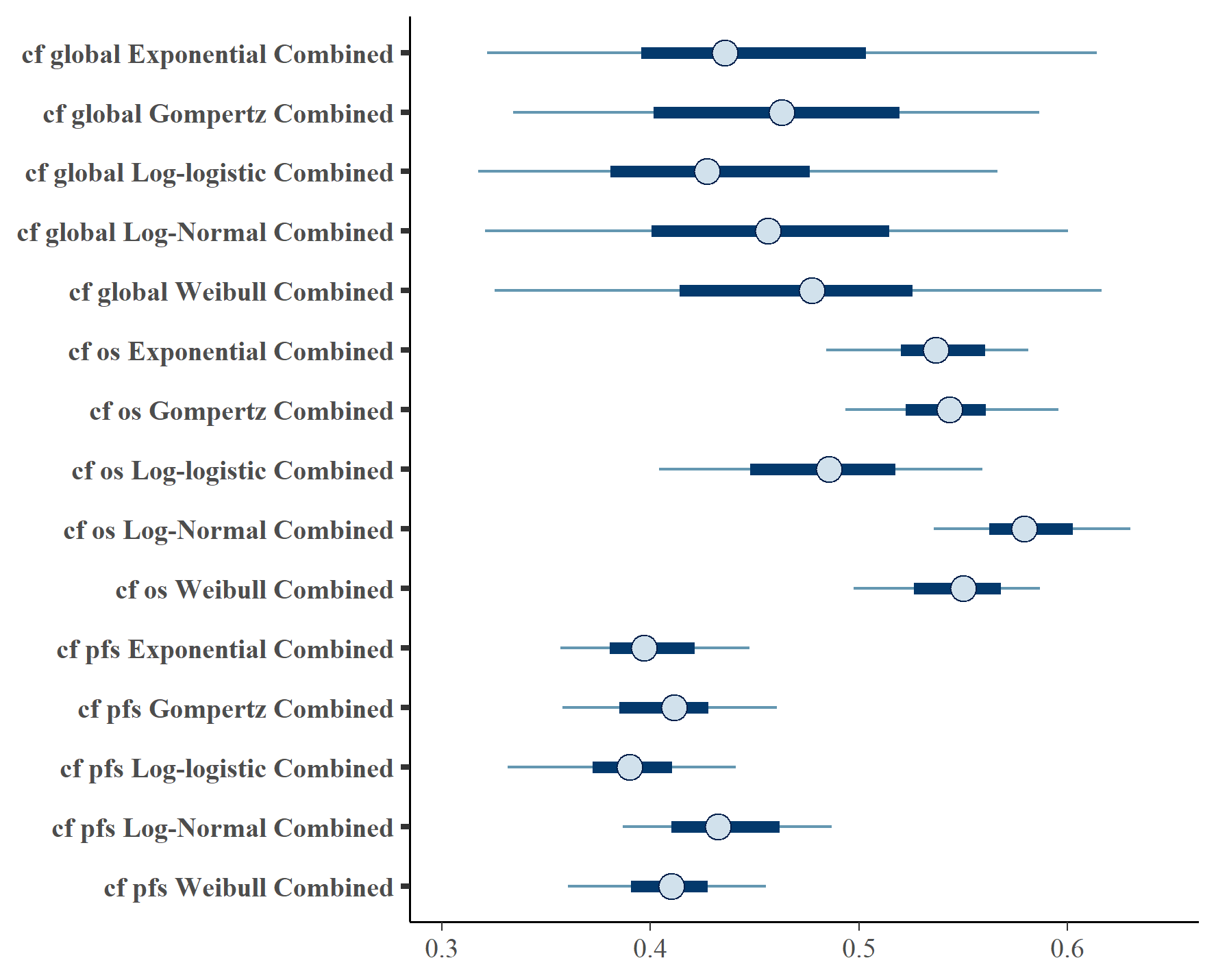 \label{fig:forest_global_163}Forest plot of cure fraction posterior distributions for dual $ipilimumab$ and $nivolumab$ and background hazard ratio adjustment 1.63.