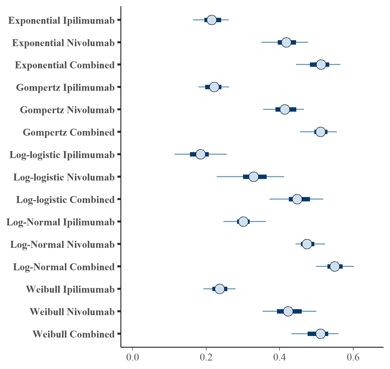 \label{fig:forest_os_separate}Forest plot of OS cure fraction posterior distributions for separate OS and PFS models .