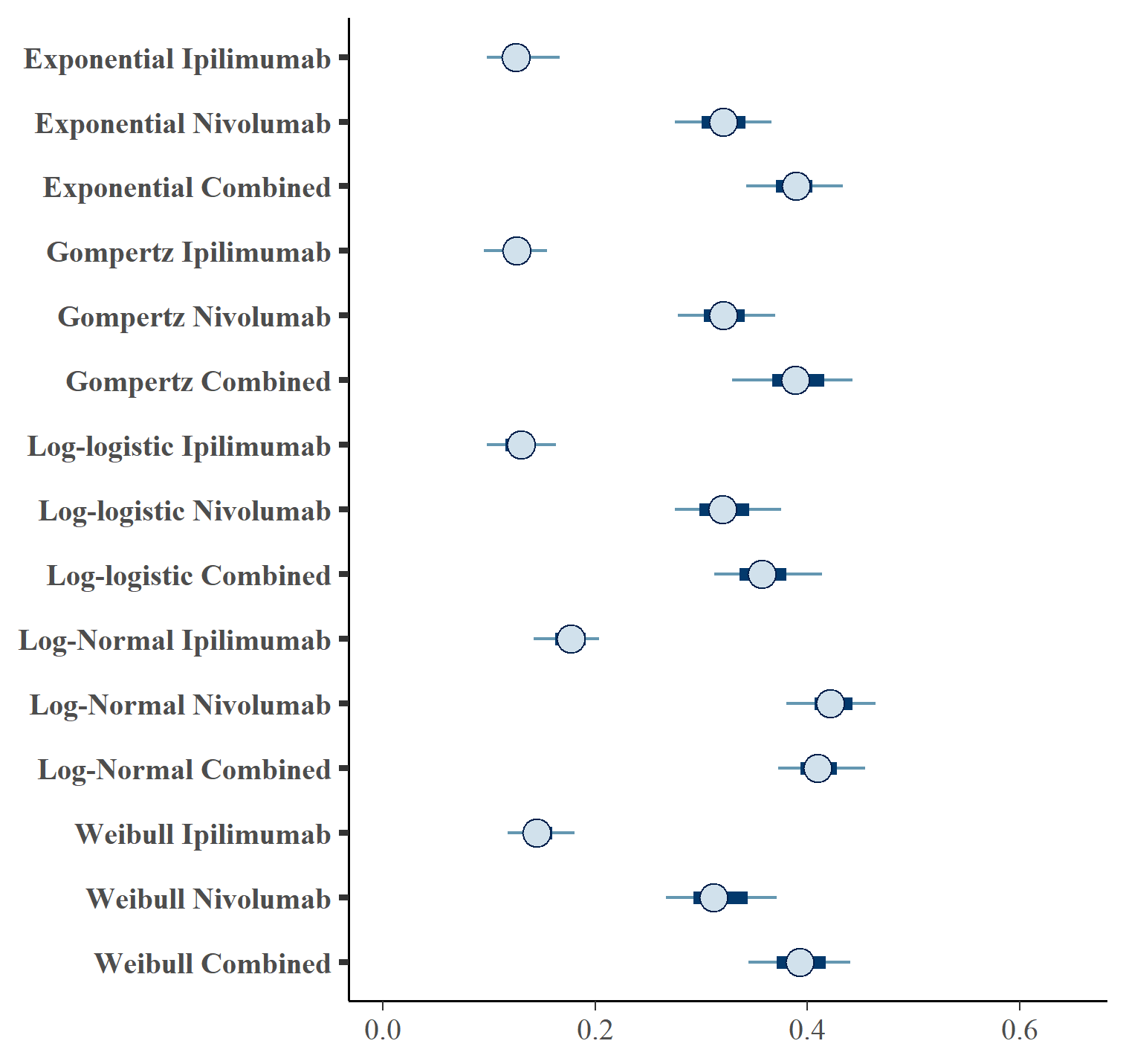 \label{fig:forest_pfs_separate}Forest plot of PFS cure fraction posterior distributions for separate OS and PFS models .