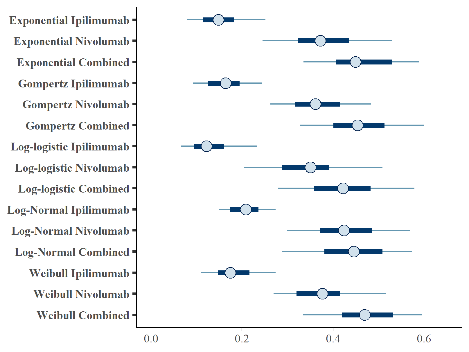 \label{fig:forest_global}Forest plot of global cure fraction posterior distributions.