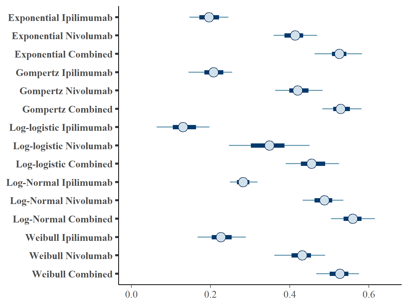 \label{fig:forest_os}Forest plot of OS cure fraction posterior distributions.