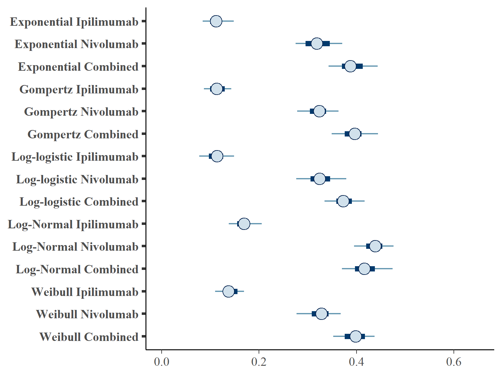 \label{fig:forest_pfs}Forest plot of PFS cure fraction posterior distributions.